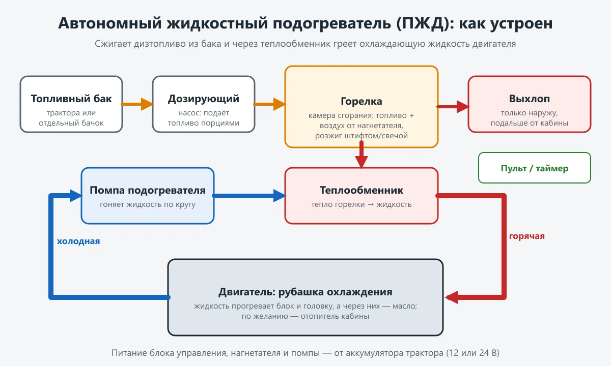 схема автономного жидкостного подогревателя: топливный бак, дозирующий насос, горелка, теплообменник, помпа, двигатель, выхлоп наружу