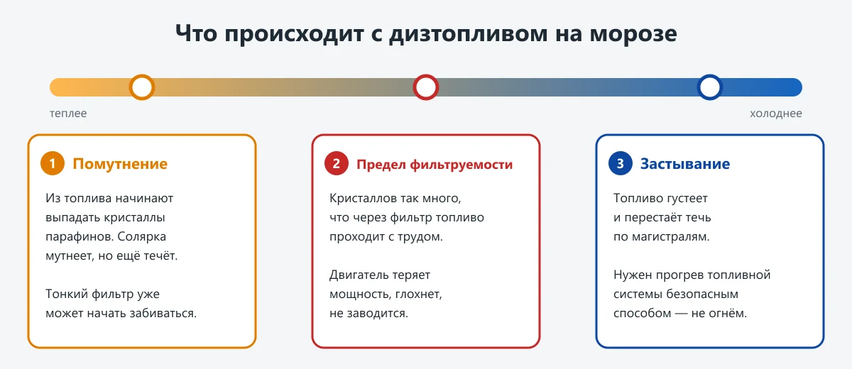 схема: помутнение, предельная температура фильтруемости и застывание дизтоплива на морозе