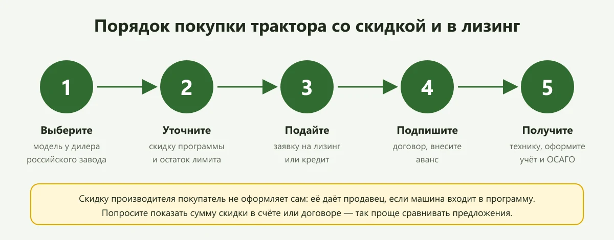 Пять шагов покупки трактора со скидкой и в лизинг