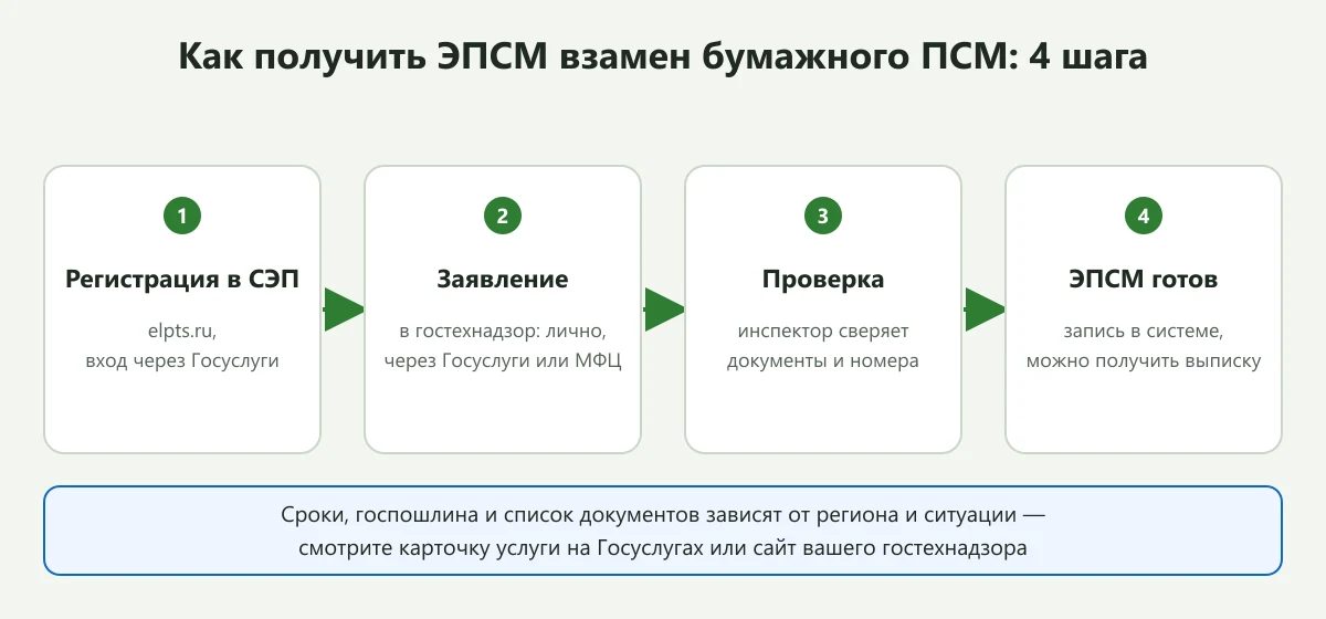 Схема: 4 шага получения электронного паспорта самоходной машины взамен бумажного