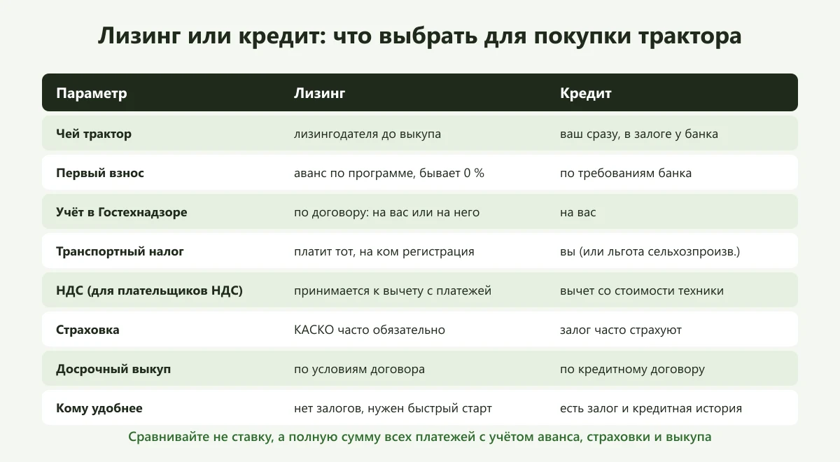 Сравнительная таблица: лизинг или кредит при покупке трактора