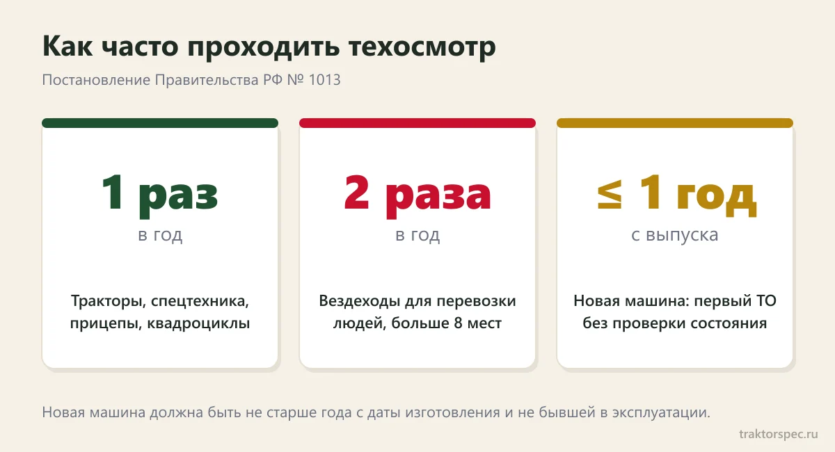 Периодичность техосмотра трактора и самоходных машин