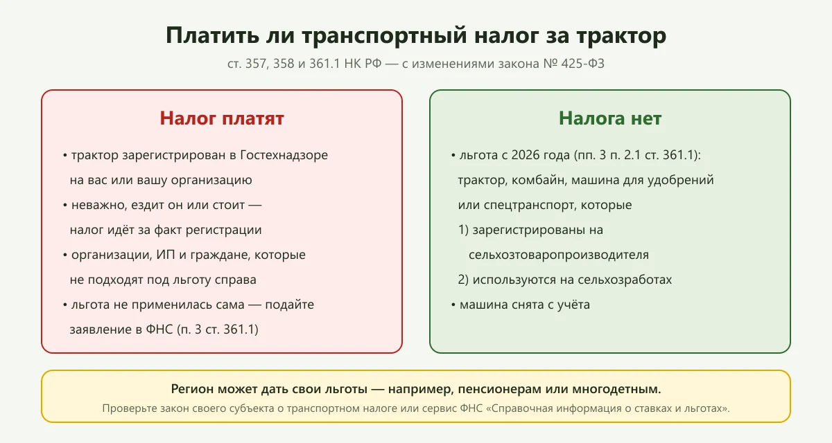 Схема: кто платит транспортный налог за трактор и кто освобождён