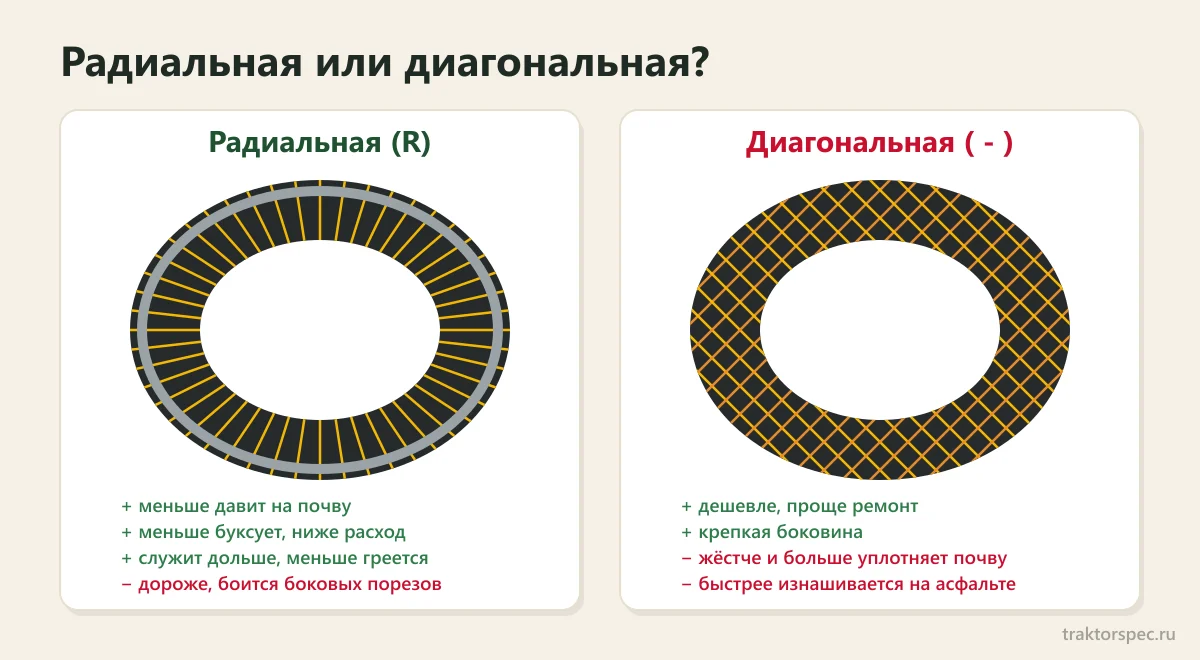 Радиальная и диагональная тракторная шина: отличия
