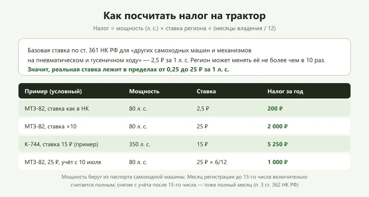 Таблица: примеры расчёта транспортного налога на трактор МТЗ-82 и К-744
