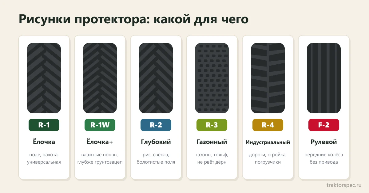 Типы протектора тракторных шин R-1, R-2, R-3, R-4, F-2