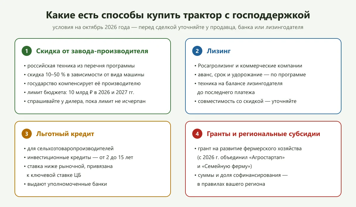 Четыре способа купить трактор с господдержкой: скидка, лизинг, льготный кредит, гранты