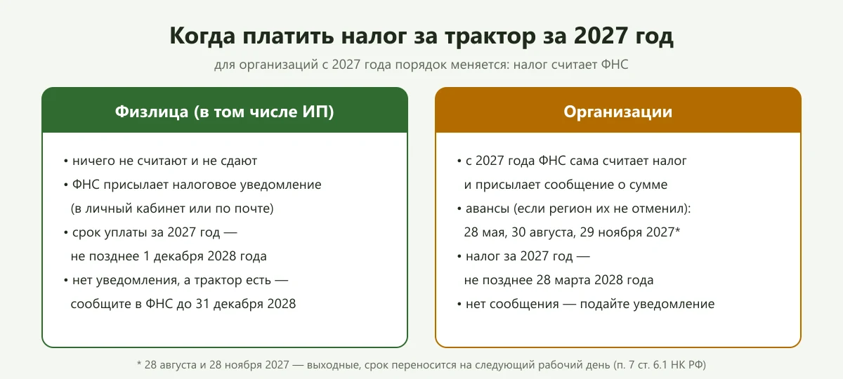 Сроки уплаты транспортного налога за трактор для физлиц и организаций за 2027 год