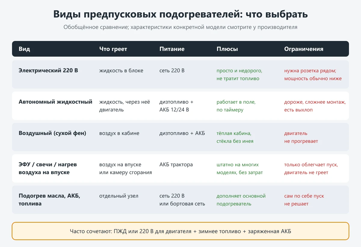 таблица сравнения видов предпусковых подогревателей: электрический 220 В, автономный жидкостный, воздушный, ЭФУ и свечи, подогрев масла и АКБ
